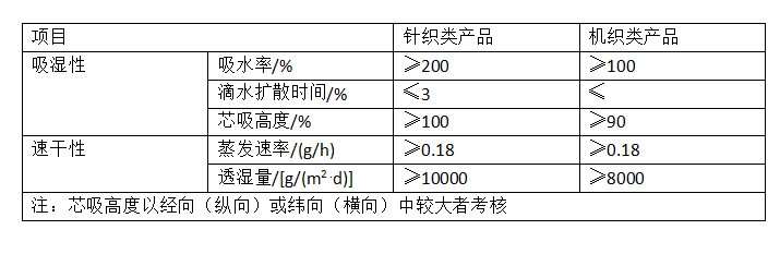 东莞天盛化工-吸湿排汗整理剂